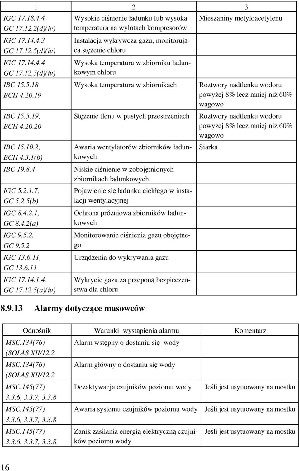 5(a)(iv) 1 2 3 Wysokie ciśnienie ładunku lub wysoka temperatura na wylotach kompresorów Instalacja wykrywcza gazu, monitorująca stężenie chloru Wysoka temperatura w zbiorniku ładunkowym chloru Wysoka