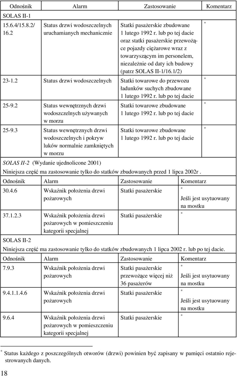 2 Status drzwi wodoszczelnych Statki towarowe do przewozu ładunków suchych zbudowane 1 lutego 1992 r. lub po tej dacie 25-9.2 Status wewnętrznych drzwi wodoszczelnych używanych wmorzu 25-9.