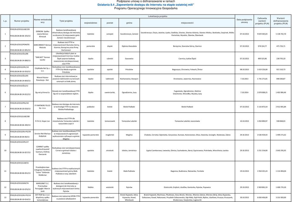 04.00-06-193/13 DERKOM Spółka Jawna Dariusz Klimczuk Budowa światłowodowej infrastruktury dostępu do Internetu na obszarze 14 miejscowości gmin Zamość i Szczebrzeszyn lubelskie zamojski