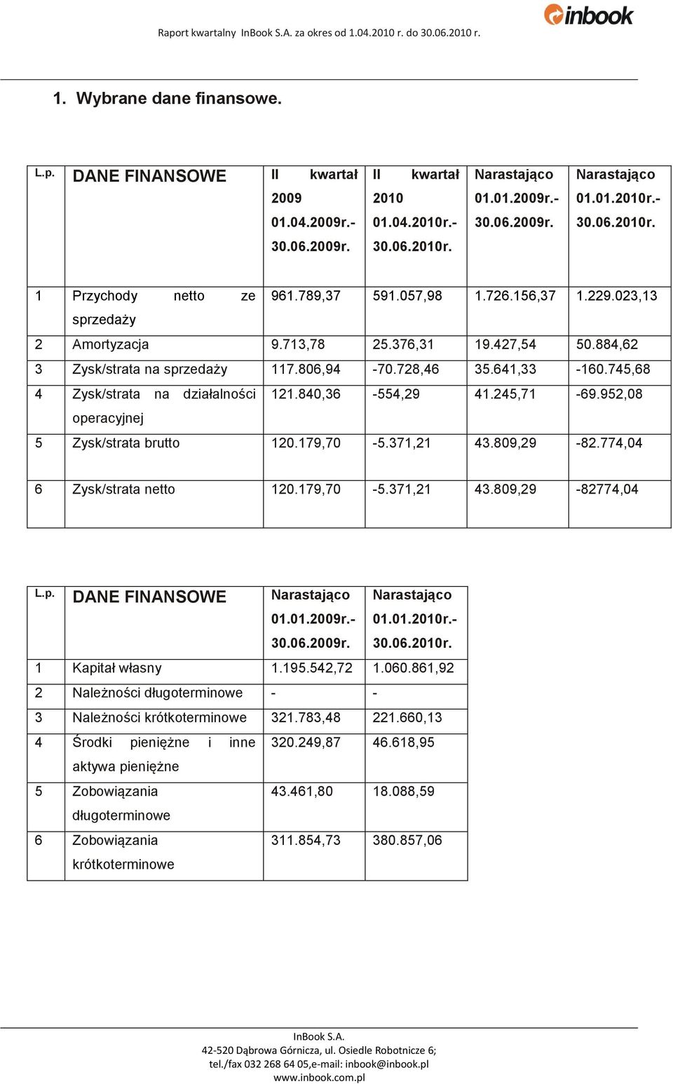 884,62 3 Zysk/strata na sprzedaży 117.806,94-70.728,46 35.641,33-160.745,68 4 Zysk/strata na działalności 121.840,36-554,29 41.245,71-69.952,08 operacyjnej 5 Zysk/strata brutto 120.179,70-5.371,21 43.