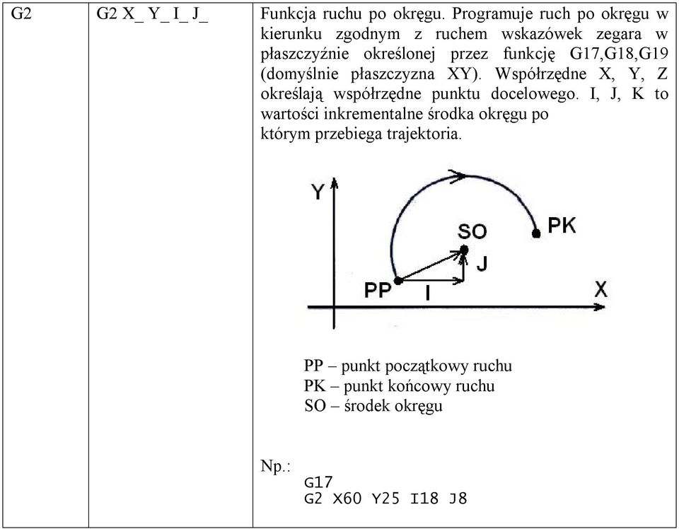 funkcję G17,G18,G19 (domyślnie płaszczyzna XY).