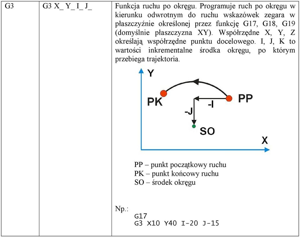 funkcję G17, G18, G19 (domyślnie płaszczyzna XY).