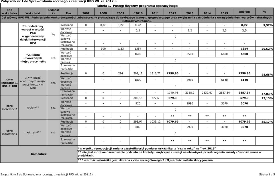 zwiększenia zatrudnienia z uwzględnieniem walorów naturalnych i kulturowych regionu. core indicator 1, KSI-R.1 core indicator 3 core indicator 2 *1.