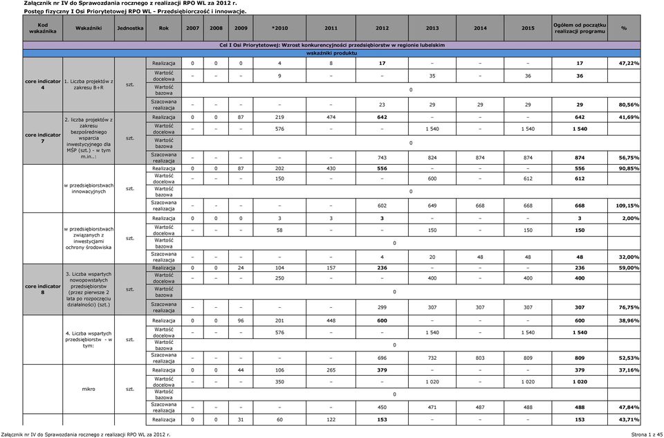 wskaźniki produktu Realizacja 4 8 17 17 47,22% core indicator 4 1. Liczba projektów z zakresu B+R 9 35 36 36 23 29 29 29 29 8,56% core indicator 7 2.