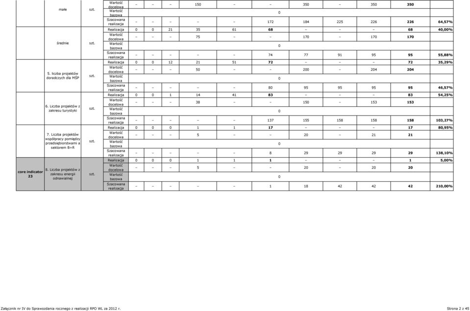 Liczba projektów z zakresu energii odnawialnej 15 35 35 35 172 184 225 226 226 64,57% Realizacja 21 35 61 68 68 4,% 75 17 17 17 74 77 91 95 95 55,88% Realizacja 12 21