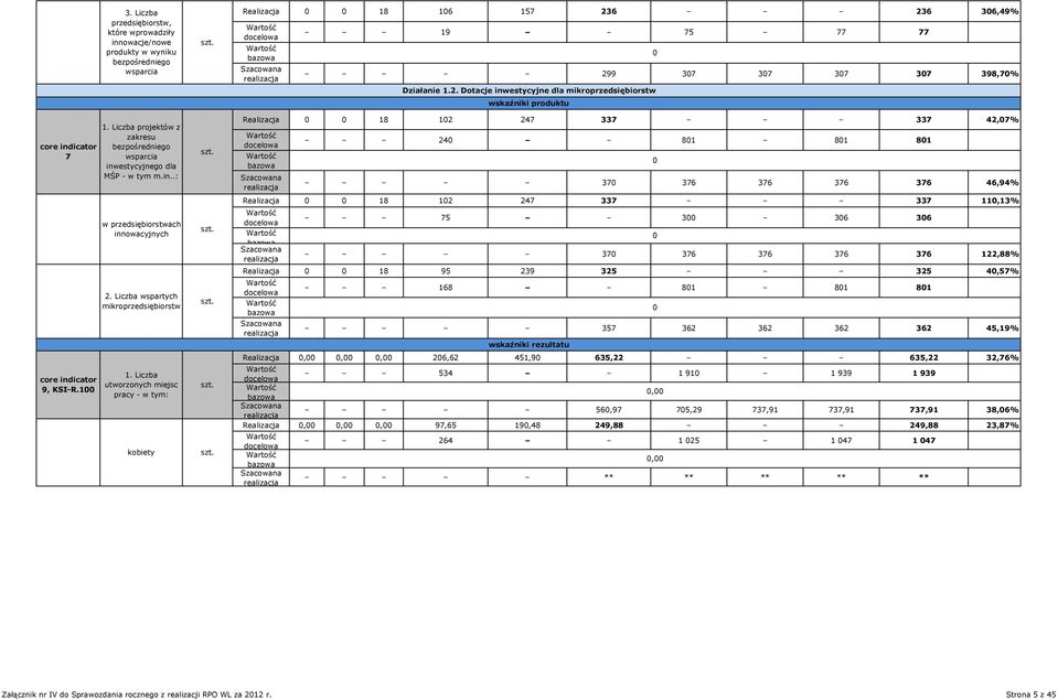 Liczba utworzonych miejsc pracy - w tym: kobiety Realizacja 18 16 157 236 236 36,49% 19 75 77 77 299 37 37 37 37 398,7% Realizacja 18 12 247 337 337 42,7% 24 81 81 81 37 376 376 376 376 46,94%