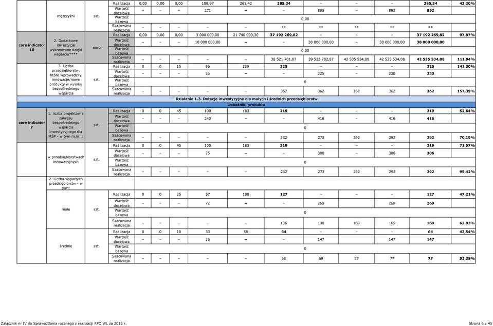 Liczba wspartych przedsiębiorstw - w tym: małe średnie euro Realizacja,,, 18,97 261,42 385,34 385,34 43,2% 271 885 892 892, ** ** ** ** ** Realizacja,,, 3, 21 74 3,3 37192269,82 37192269,82 97,87% 1,