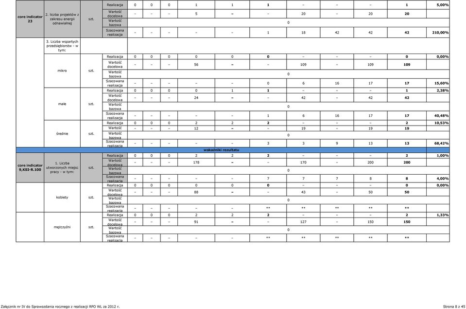 Realizacja 2 2 2 2 1,53% 12 19 19 19 3 3 9 13 13 68,42% wskaźniki rezultatu core indicator 9,KSI-R.1 1.