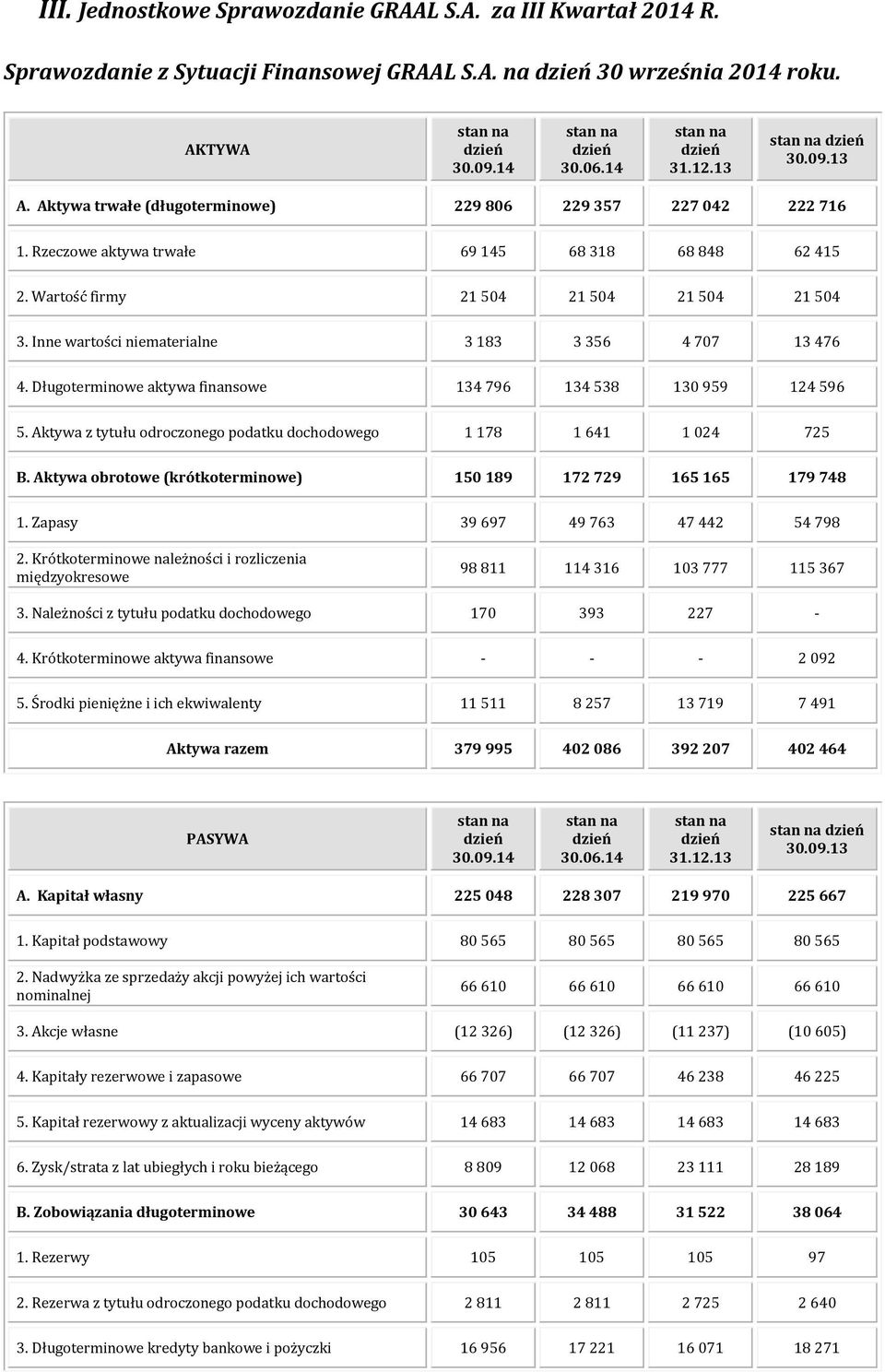 Wartość firmy 21 504 21 504 21 504 21 504 3. Inne wartości niematerialne 3 183 3 356 4 707 13 476 4. Długoterminowe aktywa finansowe 134 796 134 538 130 959 124 596 5.