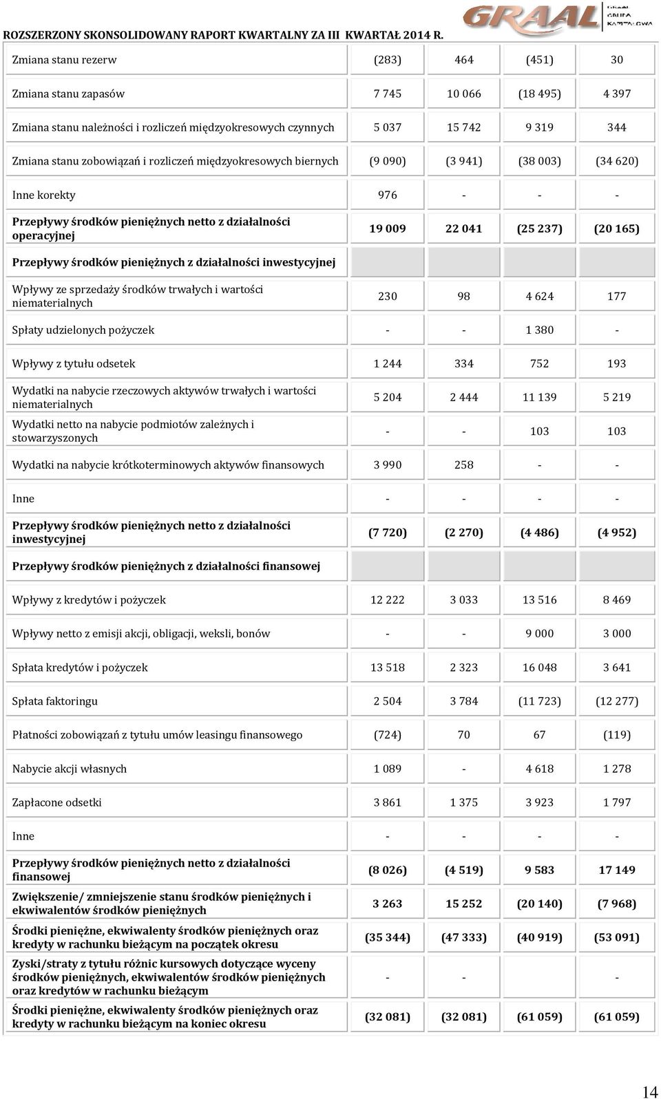 środków pieniężnych z działalności inwestycyjnej Wpływy ze sprzedaży środków trwałych i wartości niematerialnych 230 98 4 624 177 Spłaty udzielonych pożyczek - - 1 380 - Wpływy z tytułu odsetek 1 244