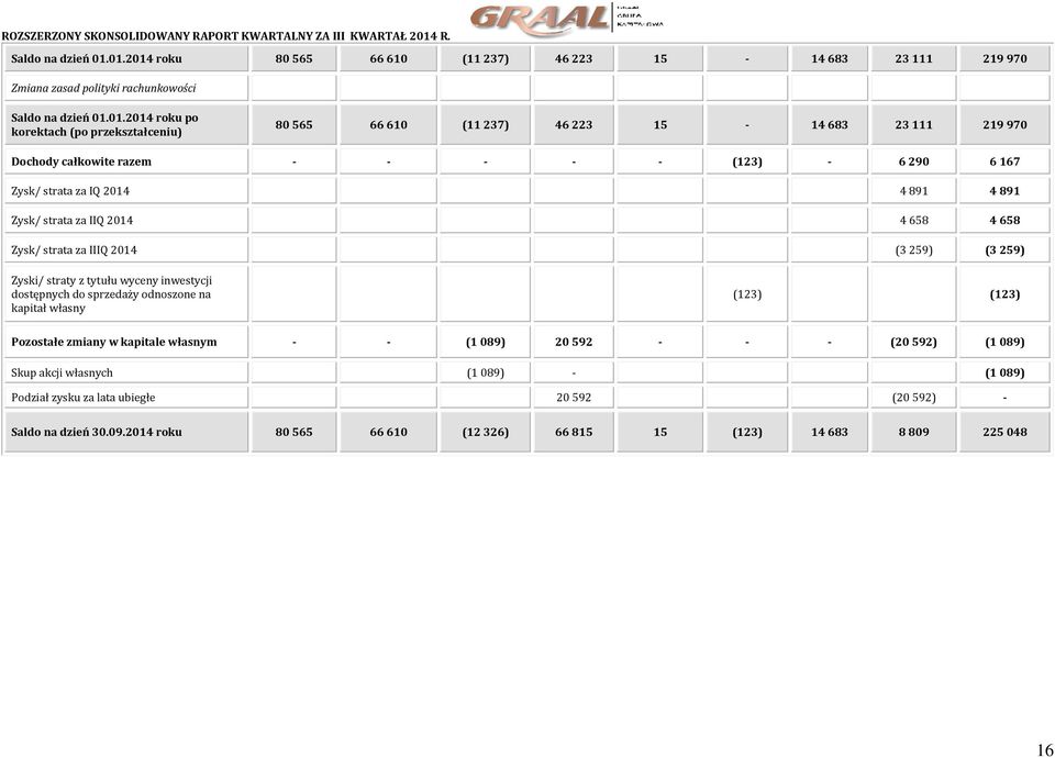 2014 roku po korektach (po przekształceniu) 80 565 66 610 (11 237) 46 223 15-14 683 23 111 219 970 Dochody całkowite razem - - - - - (123) - 6 290 6 167 Zysk/ strata za IQ 2014 4 891 4 891