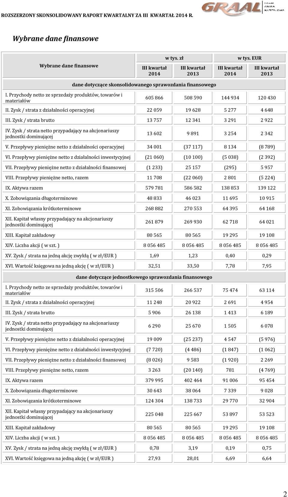 Zysk / strata z działalności operacyjnej 22 059 19 628 5 277 4 648 III. Zysk / strata brutto 13 757 12 341 3 291 2 922 IV.