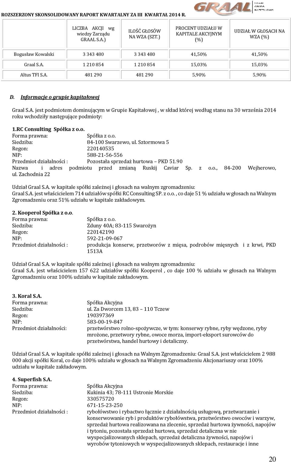 RC Consulting Spółka z o.o. Forma prawna: Spółka z o.o. Siedziba: 84-100 Swarzewo, ul. Sztormowa 5 Regon: 220140535 NIP: 588-21-56-556 Przedmiot działalności : Pozostała sprzedaż hurtowa PKD 51.