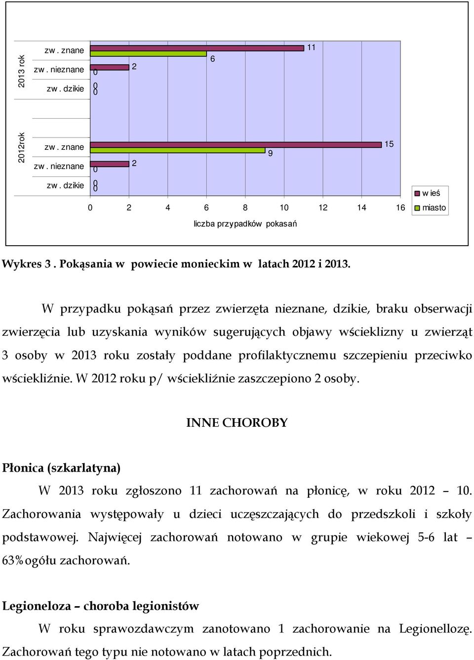 W przypadku pokąsań przez zwierzęta nieznane, dzikie, braku obserwacji zwierzęcia lub uzyskania wyników sugerujących objawy wścieklizny u zwierząt 3 osoby w 2013 roku zostały poddane profilaktycznemu