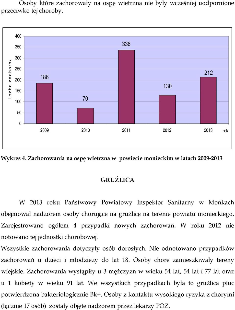 Zachorowania na ospę wietrzna w powiecie monieckim w latach 2009-2013 GRUŹLICA W 2013 roku Państwowy Powiatowy Inspektor Sanitarny w Mońkach obejmował nadzorem osoby chorujące na gruźlicę na terenie