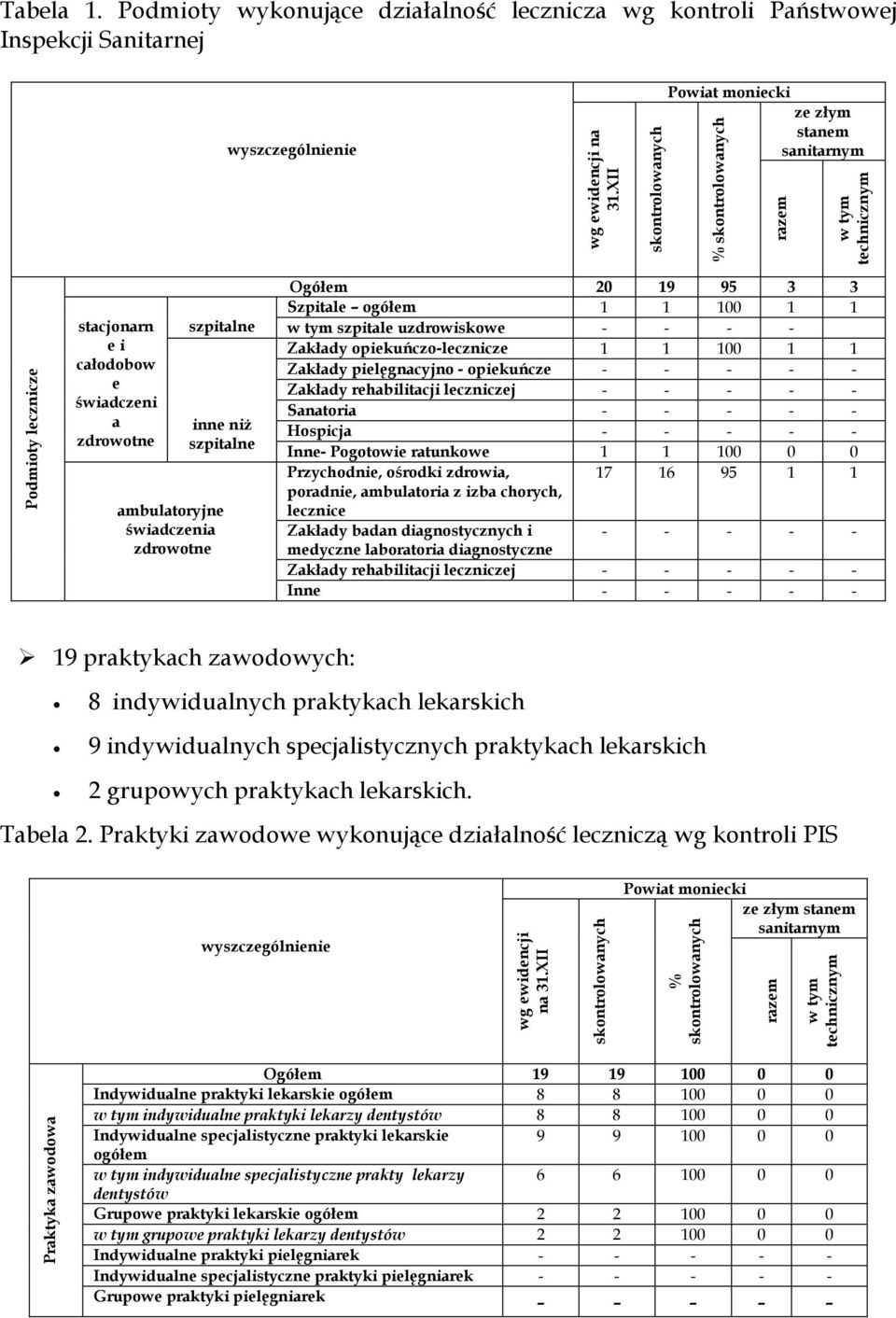 zdrowotne Ogółem 20 19 95 3 3 Szpitale ogółem 1 1 100 1 1 szpitalne w tym szpitale uzdrowiskowe - - - - Zakłady opiekuńczo-lecznicze 1 1 100 1 1 Zakłady pielęgnacyjno - opiekuńcze - - - - - Zakłady