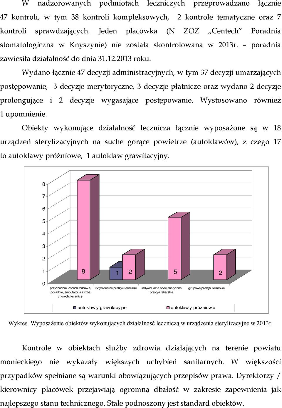 Wydano łącznie 47 decyzji administracyjnych, w tym 37 decyzji umarzających postępowanie, 3 decyzje merytoryczne, 3 decyzje płatnicze oraz wydano 2 decyzje prolongujące i 2 decyzje wygasające