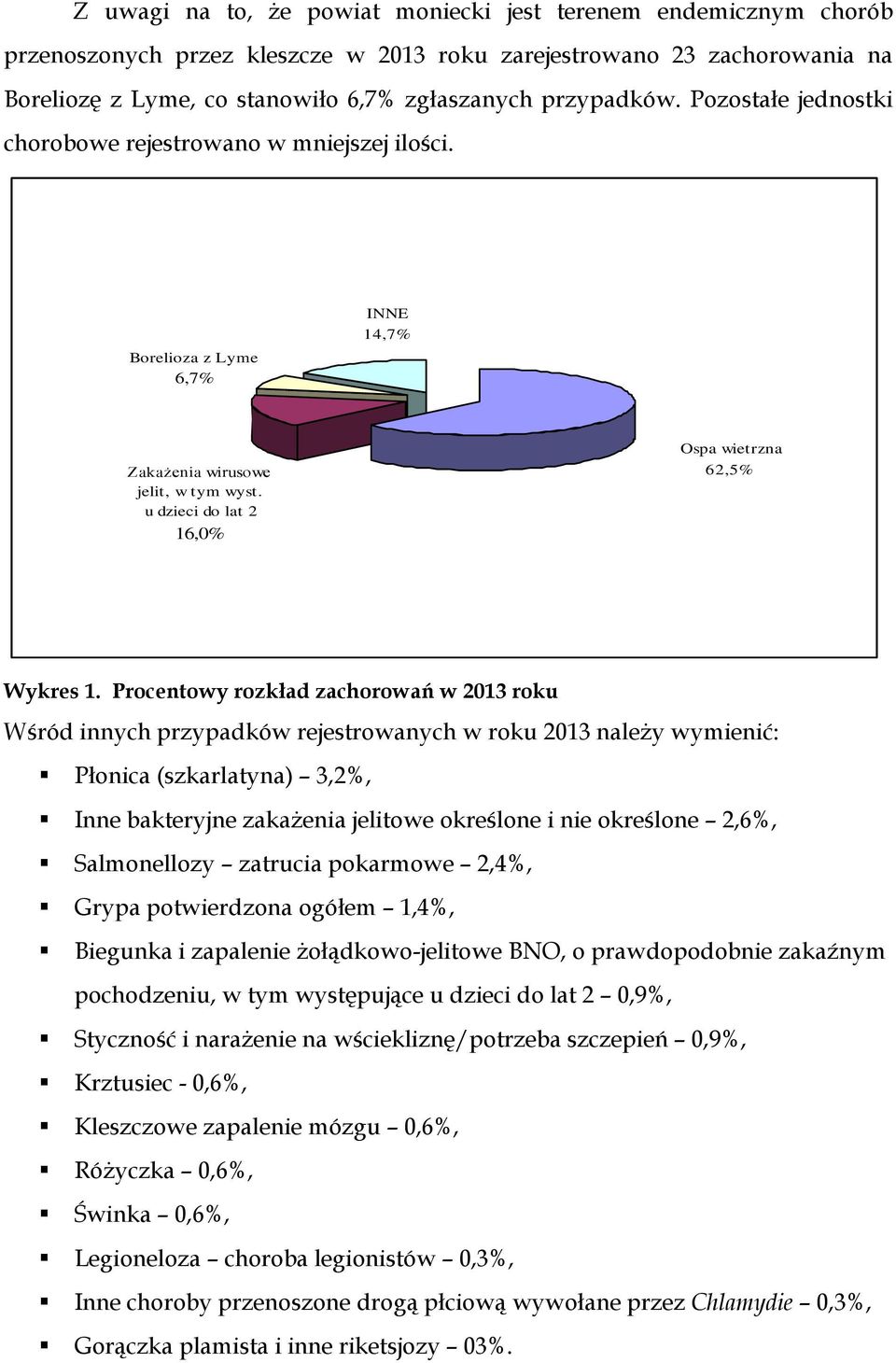 Procentowy rozkład zachorowań w 2013 roku Wśród innych przypadków rejestrowanych w roku 2013 należy wymienić: Płonica (szkarlatyna) 3,2%, Inne bakteryjne zakażenia jelitowe określone i nie określone