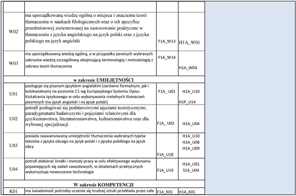 terminologię i metodologię z zakresu teorii tłumaczenia F1A_W14 H1A_W04 U01 U02 w zakresie UMIEJĘTNOŚCI posługuje się pisanym językiem angielskim (zarówno formalnym, jak i kolokwialnym) na poziomie