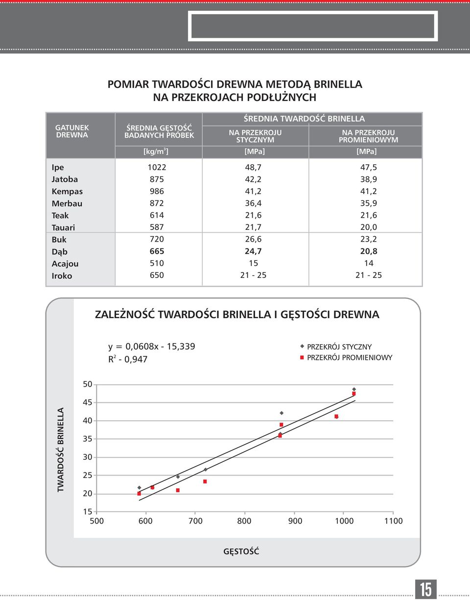 Teak 614 21,6 21,6 Tauari 587 21,7 20,0 Buk 720 26,6 23,2 Dąb 665 24,7 20,8 Acajou 510 15 14 Iroko 650 21 25 21 25 ZALEŻNOŚĆ TWARDOŚCI BRINELLA I