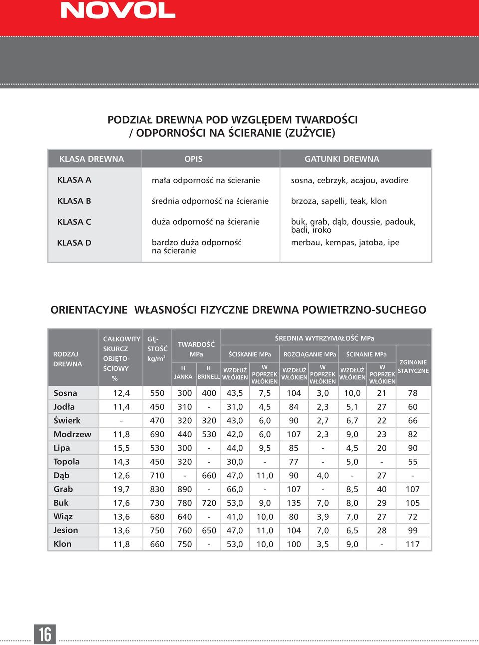 ORIENTACYJNE WŁASNOŚCI FIZYCZNE DREWNA POWIETRZNOSUCHEGO RODZAJ DREWNA Sosna 12,4 CAŁKOWITY SKURCZ OBJĘTO ŚCIOWY % GĘ STOŚĆ kg/m 3 550 TWARDOŚĆ MPa H JANKA 300 H BRINELL 400 ŚCISKANIE MPa WZDŁUŻ