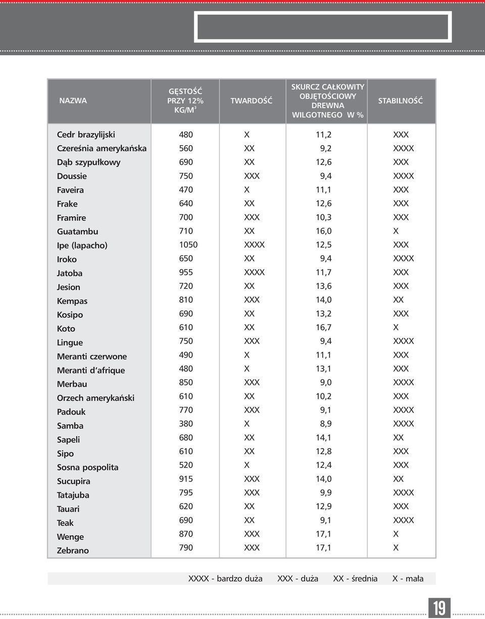 XXX Jesion 720 XX 13,6 XXX Kempas 810 XXX 14,0 XX Kosipo 690 XX 13,2 XXX Koto 610 XX 16,7 X Lingue 750 XXX 9,4 XXXX Meranti czerwone Meranti d afrique Merbau Orzech amerykański Padouk Samba Sapeli