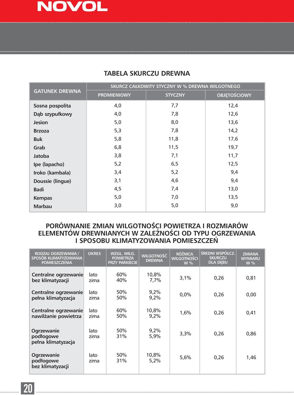 3,0 7,0 5,0 13,5 9,0 PORÓWNANIE ZMIAN WILGOTNOŚCI POWIETRZA I ROZMIARÓW ELEMENTÓW DREWNIANYCH W ZALEŻNOŚCI OD TYPU OGRZEWANIA I SPOSOBU KLIMATYZOWANIA POMIESZCZEŃ RODZAJ OGRZEWANIA / SPOSÓB