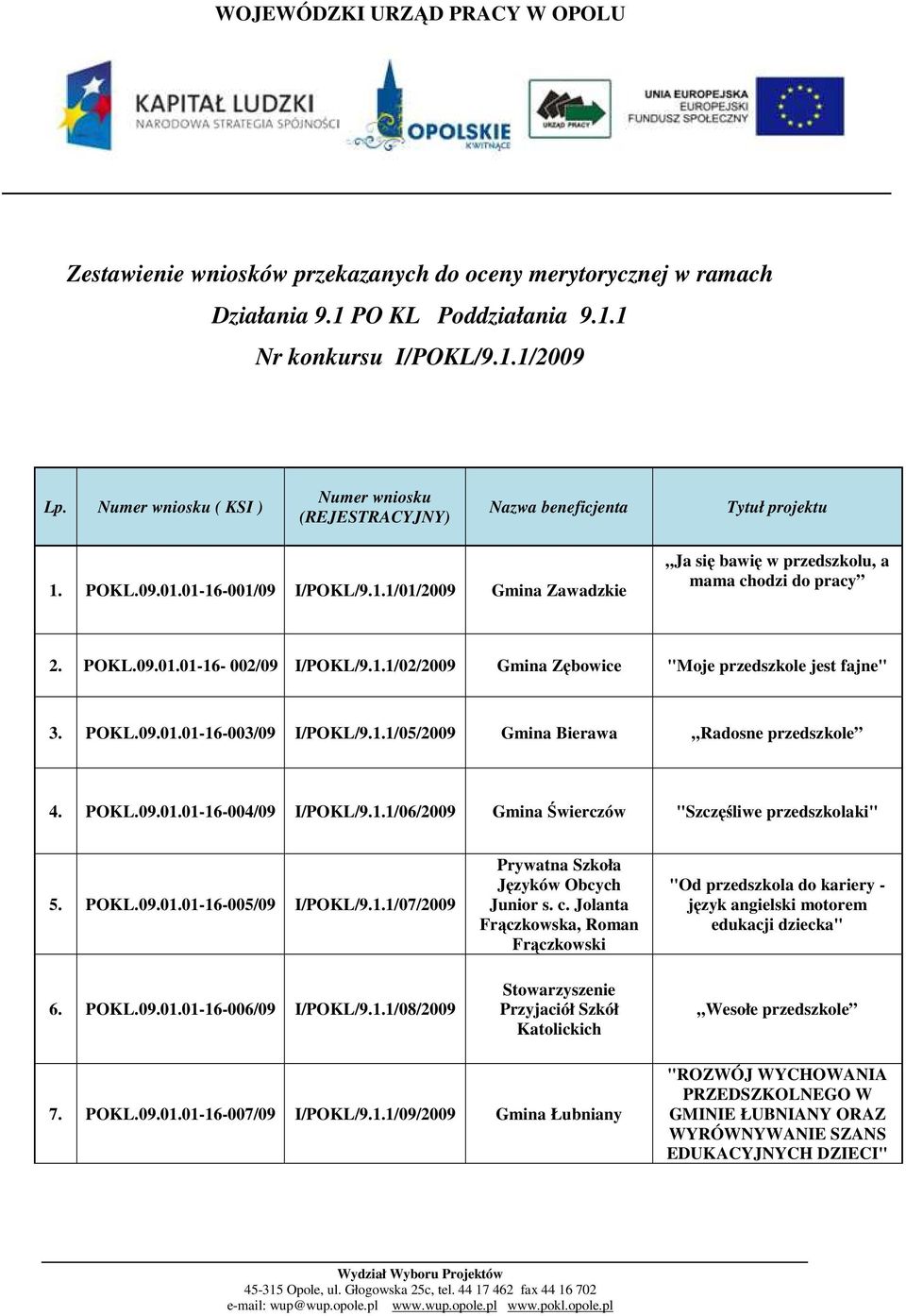 POKL.09.01.01-16- 002/09 I/POKL/9.1.1/02/2009 Gmina Zębowice "Moje przedszkole jest fajne" 3. POKL.09.01.01-16-003/09 I/POKL/9.1.1/05/2009 Gmina Bierawa Radosne przedszkole 4. POKL.09.01.01-16-004/09 I/POKL/9.