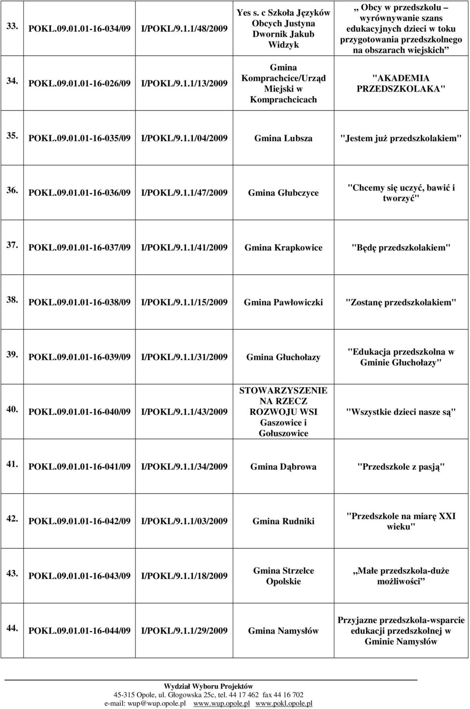 obszarach wiejskich "AKADEMIA PRZEDSZKOLAKA" 35. POKL.09.01.01-16-035/09 I/POKL/9.1.1/04/2009 Gmina Lubsza "Jestem juŝ przedszkolakiem" 36. POKL.09.01.01-16-036/09 I/POKL/9.1.1/47/2009 Gmina Głubczyce "Chcemy się uczyć, bawić i tworzyć" 37.