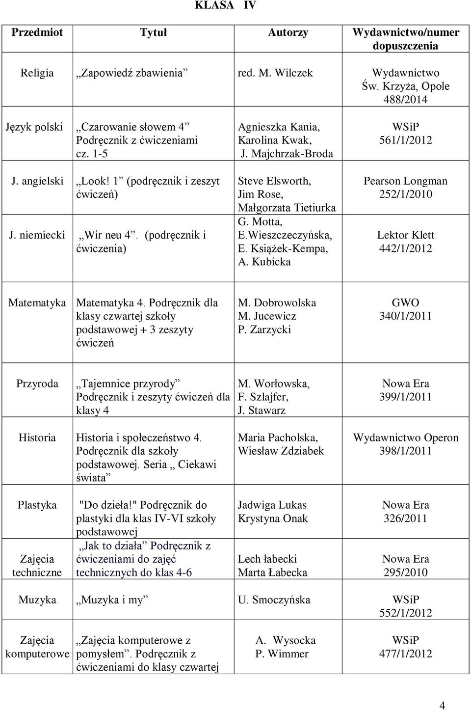 Wieszczeczyńska, E. Książek-Kempa, A. Kubicka 561/1/2012 Pearson Longman 252/1/2010 442/1/2012 Matematyka Matematyka 4. Podręcznik dla klasy czwartej szkoły podstawowej + 3 zeszyty ćwiczeń M.