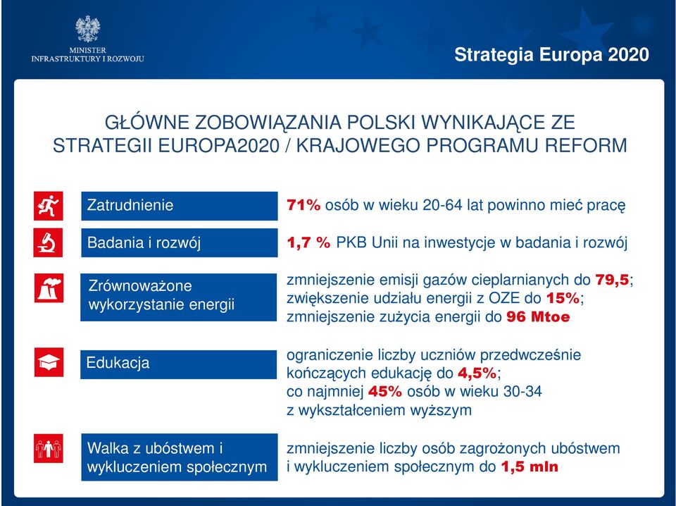 rozwój zmniejszenie emisji gazów cieplarnianych do 79,5; zwiększenie udziału energii z OZE do 15%; zmniejszenie zużycia energii do 96 Mtoe ograniczenie liczby uczniów