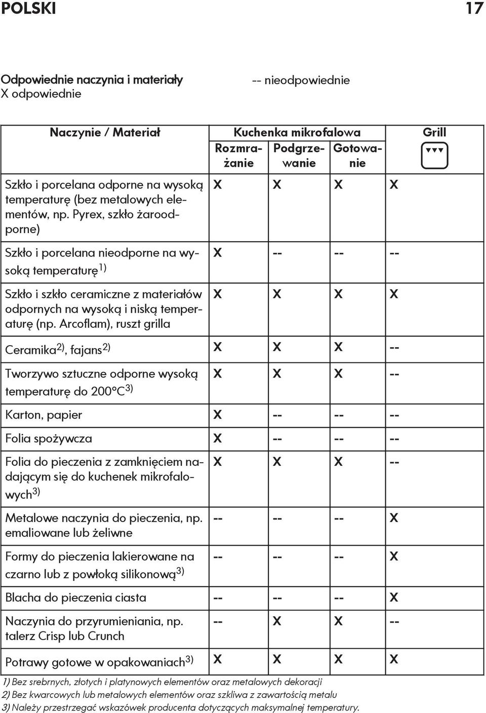 Pyrex, szkło żaroodporne) X X X X Szkło i porcelana nieodporne na wysoką X -- -- -- 1) temperaturę Szkło i szkło ceramiczne z materiałów odpornych na wysoką i niską temperaturę (np.