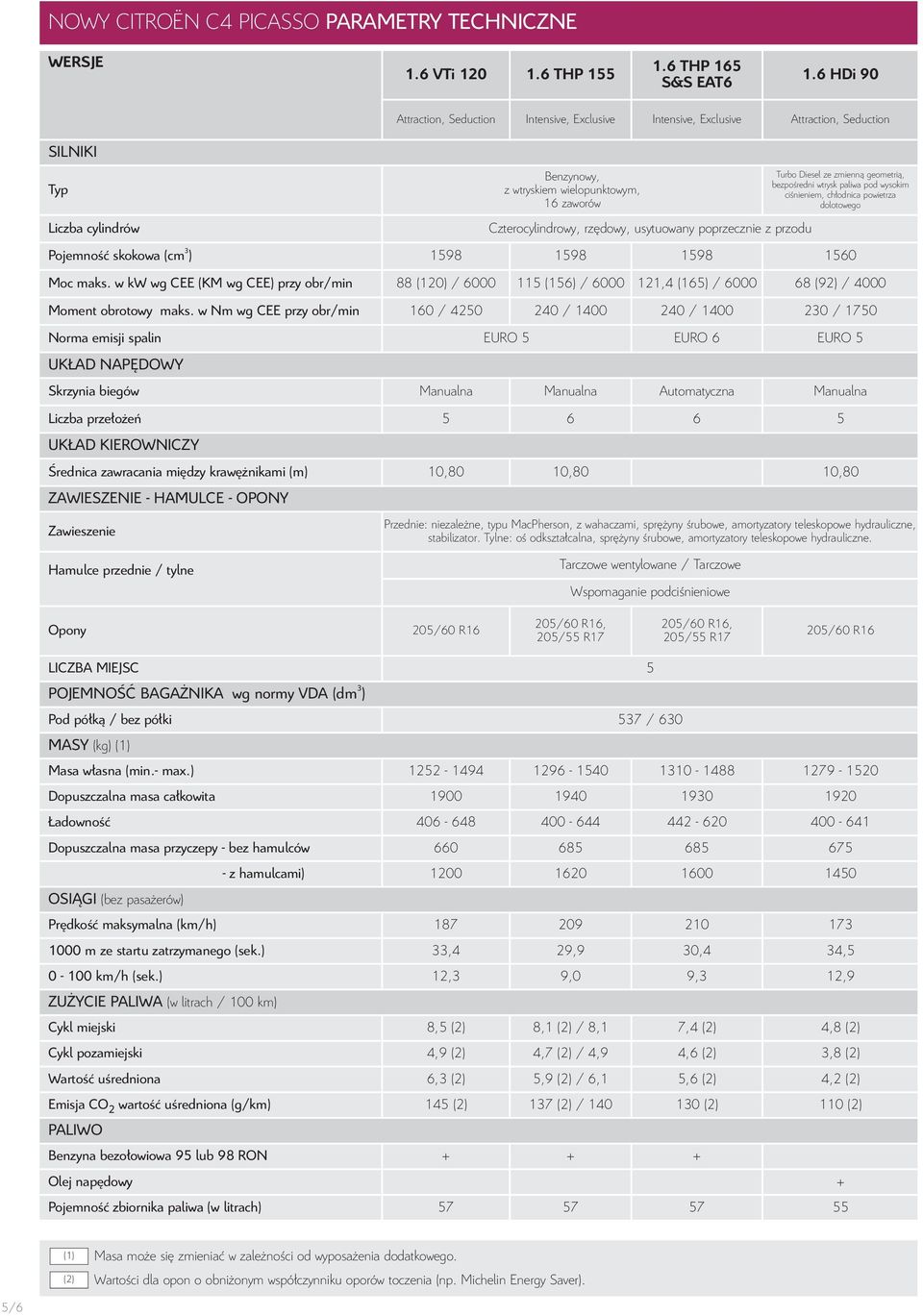 rzędowy, usytuowany poprzecznie z przodu Turbo Diesel ze zmienną geometrią, bezpośredni wtrysk paliwa pod wysokim ciśnieniem, chłodnica powietrza dolotowego Pojemność skokowa (cm 3 ) 1598 1598 1598