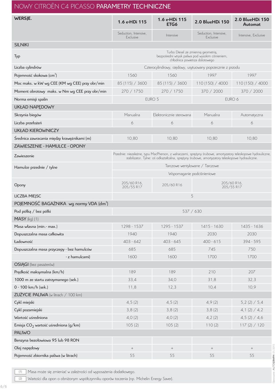 ciśnieniem, chłodnica powietrza dolotowego Czterocylindrowy, rzędowy, usytuowany poprzecznie z przodu Intensive, Exclusive Pojemność skokowa (cm 3 ) 1560 1560 1997 1997 Moc maks.