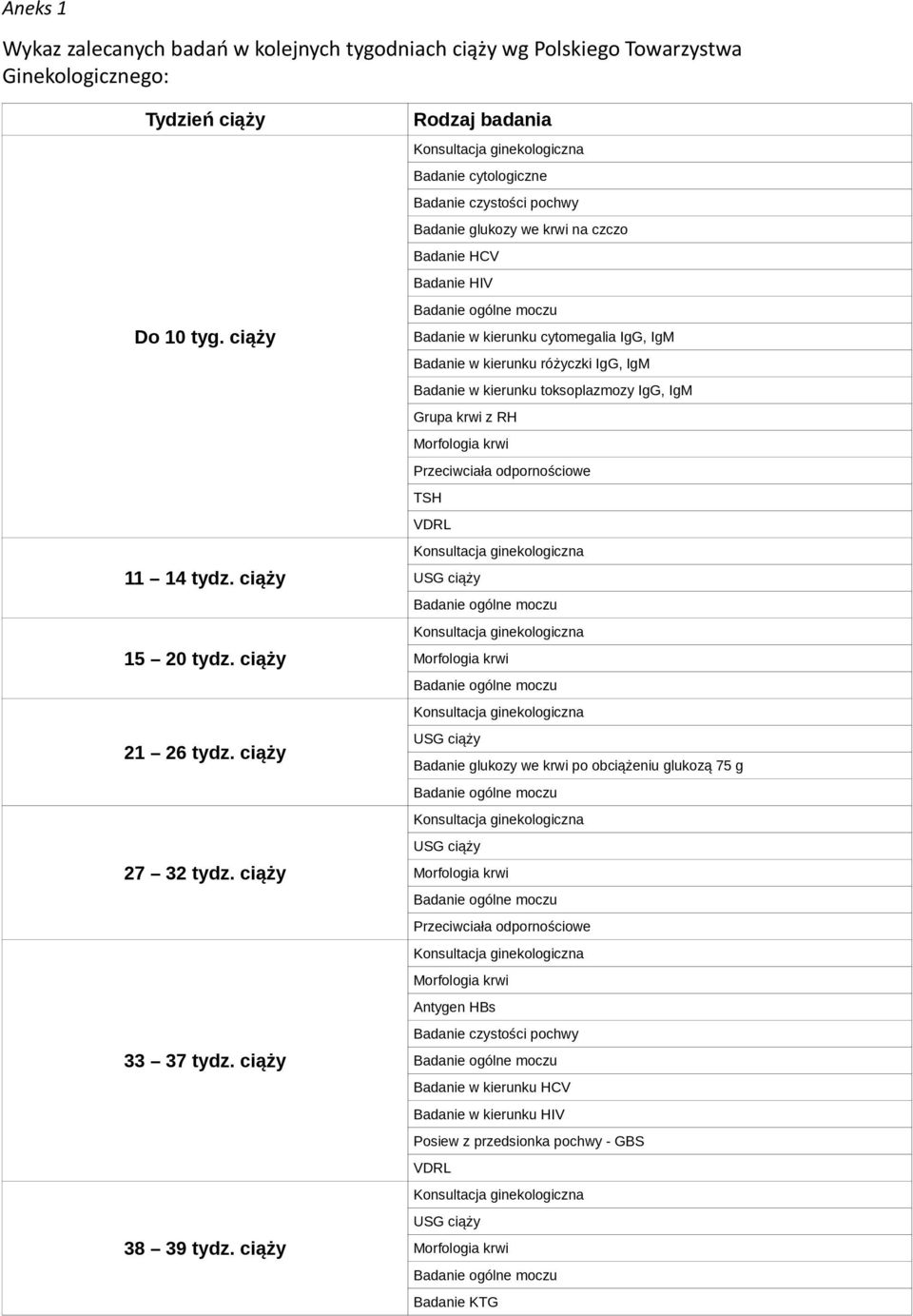 ciąży Rodzaj badania Badanie cytologiczne Badanie czystości pochwy Badanie glukozy we krwi na czczo Badanie HCV Badanie HIV Badanie w kierunku cytomegalia IgG, IgM Badanie w kierunku