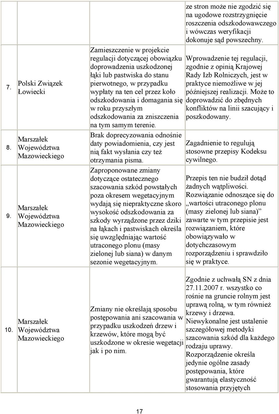 Zamieszczenie w projekcie regulacji dotyczącej obowiązku Wprowadzenie tej regulacji, doprowadzenia uszkodzonej zgodnie z opinią Krajowej łąki lub pastwiska do stanu Rady Izb Rolniczych, jest w