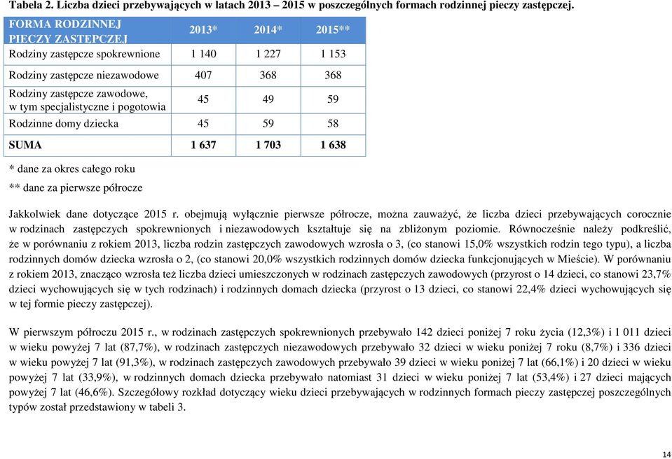 pogotowia 45 49 59 opiekuńcze Rodzinne domy dziecka 45 59 58 SUMA 1 637 1 703 1 638 * dane za okres całego roku ** dane za pierwsze półrocze Jakkolwiek dane dotyczące 2015 r.