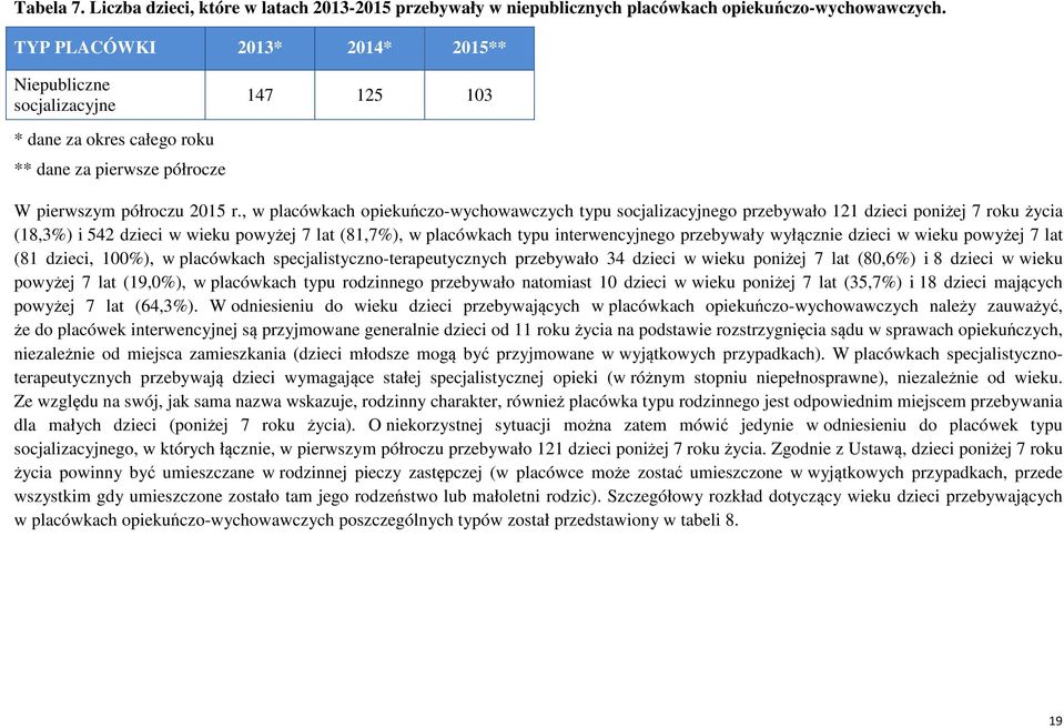 , w placówkach opiekuńczo-wychowawczych typu socjalizacyjnego przebywało 121 dzieci poniżej 7 roku życia (18,3%) i 542 dzieci w wieku powyżej 7 lat (81,7%), w placówkach typu interwencyjnego