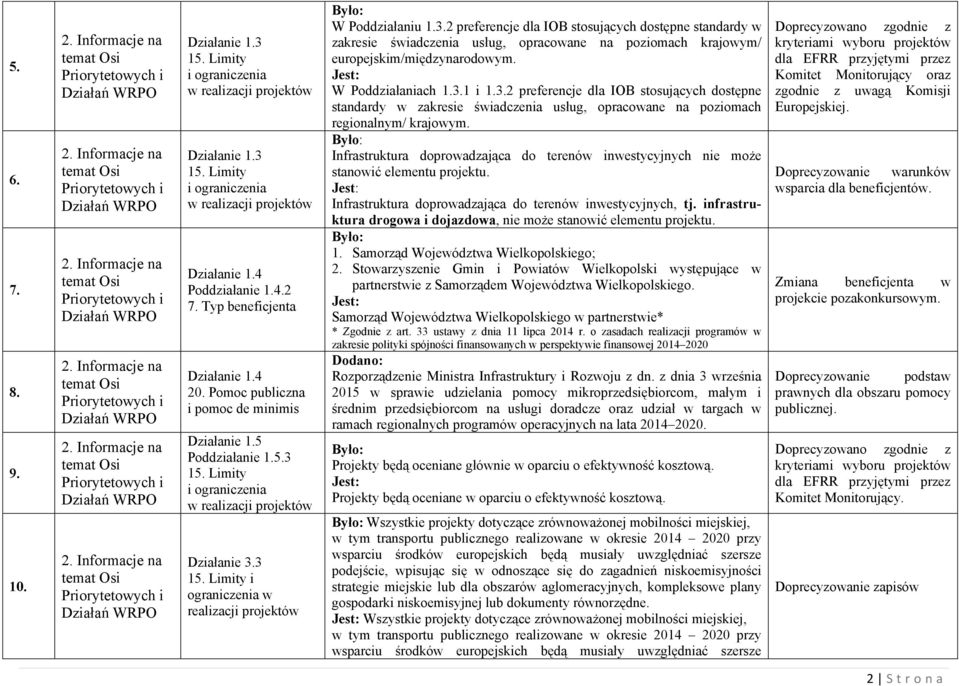 W Poddziałaniach 1.3.1 i 1.3.2 preferencje dla IOB stosujących dostępne standardy w zakresie świadczenia usług, opracowane na poziomach regionalnym/ krajowym.