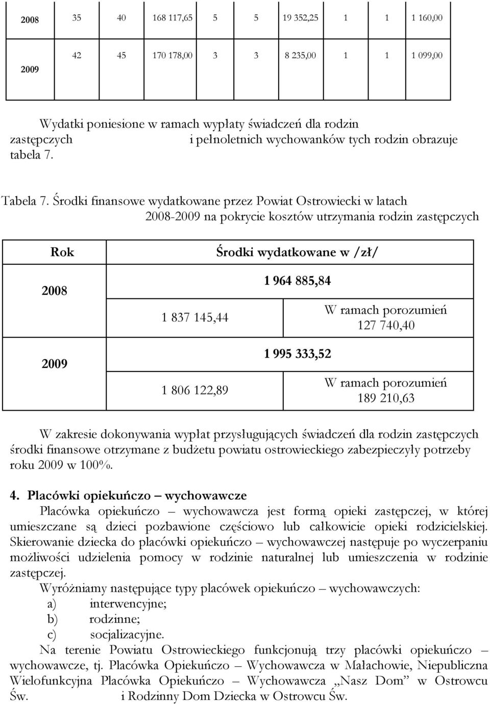 Środki finansowe wydatkowane przez Powiat Ostrowiecki w latach 2008-2009 na pokrycie kosztów utrzymania rodzin zastępczych Rok Środki wydatkowane w /zł/ 2008 2009 1 837 145,44 1 806 122,89 1 964