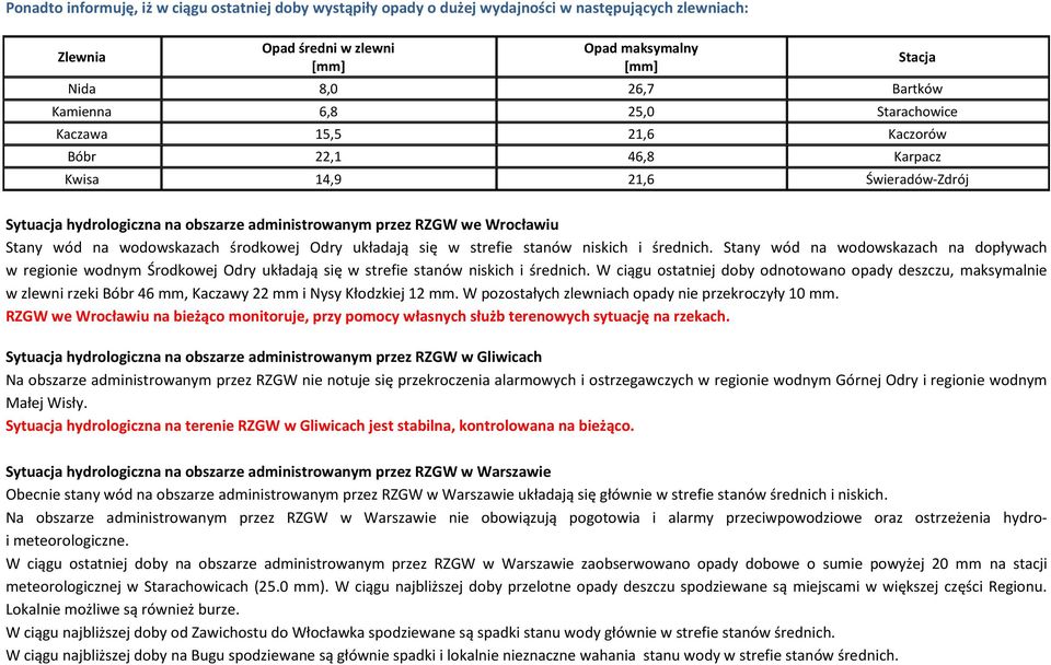 wodowskazach środkowej Odry układają się w strefie stanów niskich i średnich. Stany wód na wodowskazach na dopływach w regionie wodnym Środkowej Odry układają się w strefie stanów niskich i średnich.