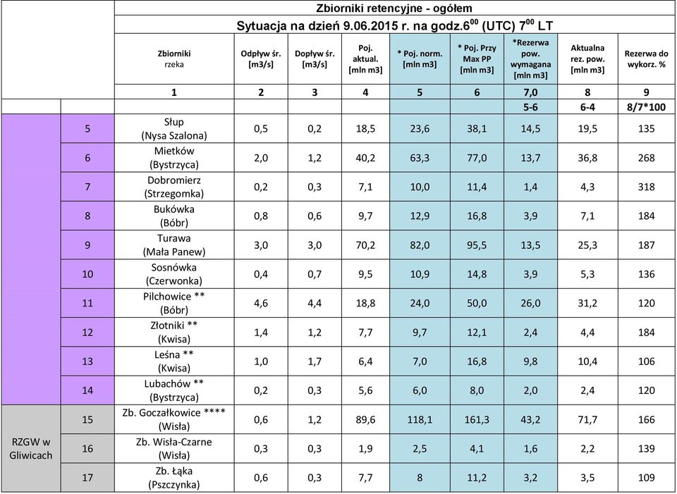 % 1 2 3 4 5 6 7,0 8 9 5-6 6-4 8/7*100 Słup (Nysa Szalona) 0,5 0,2 18,5 23,6 38,1 14,5 19,5 135 Mietków (Bystrzyca) 2,0 1,2 40,2 63,3 77,0 13,7 36,8 268 Dobromierz (Strzegomka) 0,2 0,3 7,1 10,0 11,4