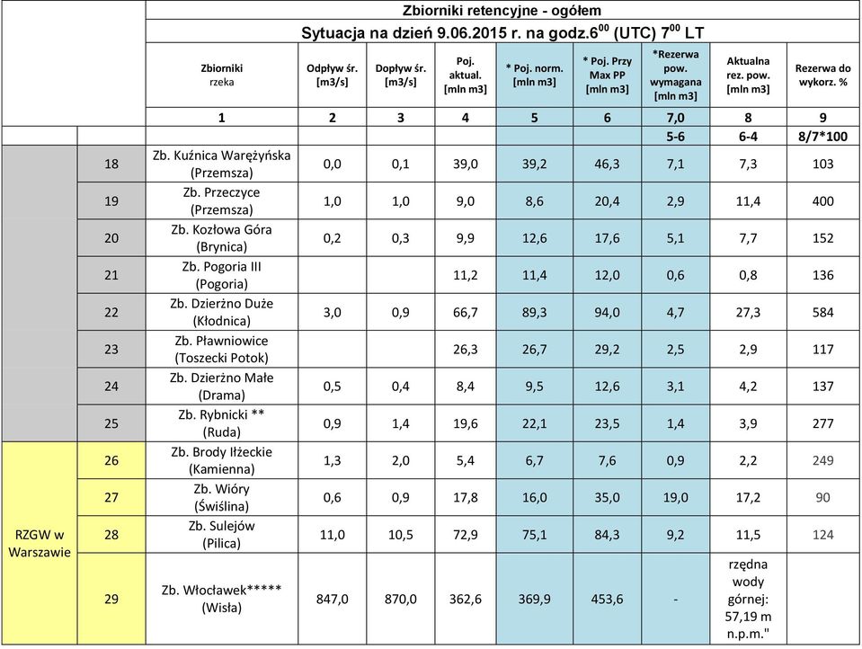 Przeczyce (Przemsza) 1,0 1,0 9,0 8,6 20,4 2,9 11,4 400 Zb. Kozłowa Góra (Brynica) 0,2 0,3 9,9 12,6 17,6 5,1 7,7 152 Zb. Pogoria III (Pogoria) 11,2 11,4 12,0 0,6 0,8 136 Zb.
