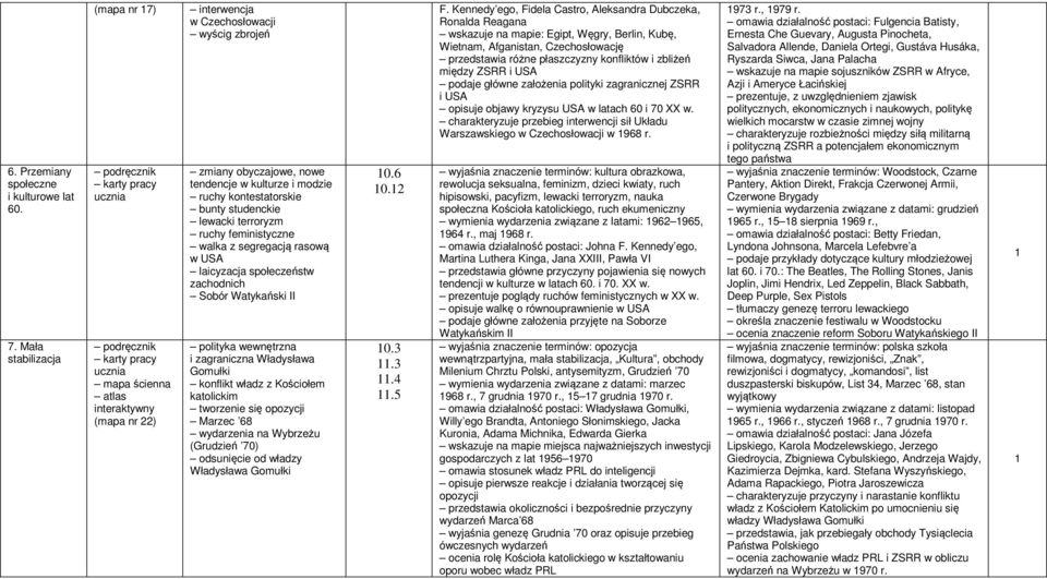 ruchy feministyczne walka z segregacją rasową w USA laicyzacja społeczeństw zachodnich Sobór Watykański II polityka wewnętrzna i zagraniczna Władysława Gomułki konflikt władz z Kościołem katolickim