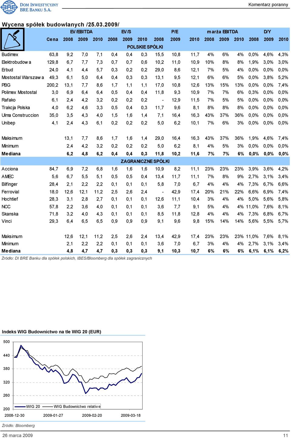 0,0% 4,6% 4,3% Elektrobudow a 129,8 6,7 7,7 7,3 0,7 0,7 0,6 10,2 11,0 10,9 10% 8% 8% 1,9% 3,0% 3,0% Erbud 24,0 4,1 4,4 5,7 0,3 0,2 0,2 29,0 8,6 12,1 7% 5% 4% 0,0% 0,0% 0,0% Mostostal Warszaw a 49,3