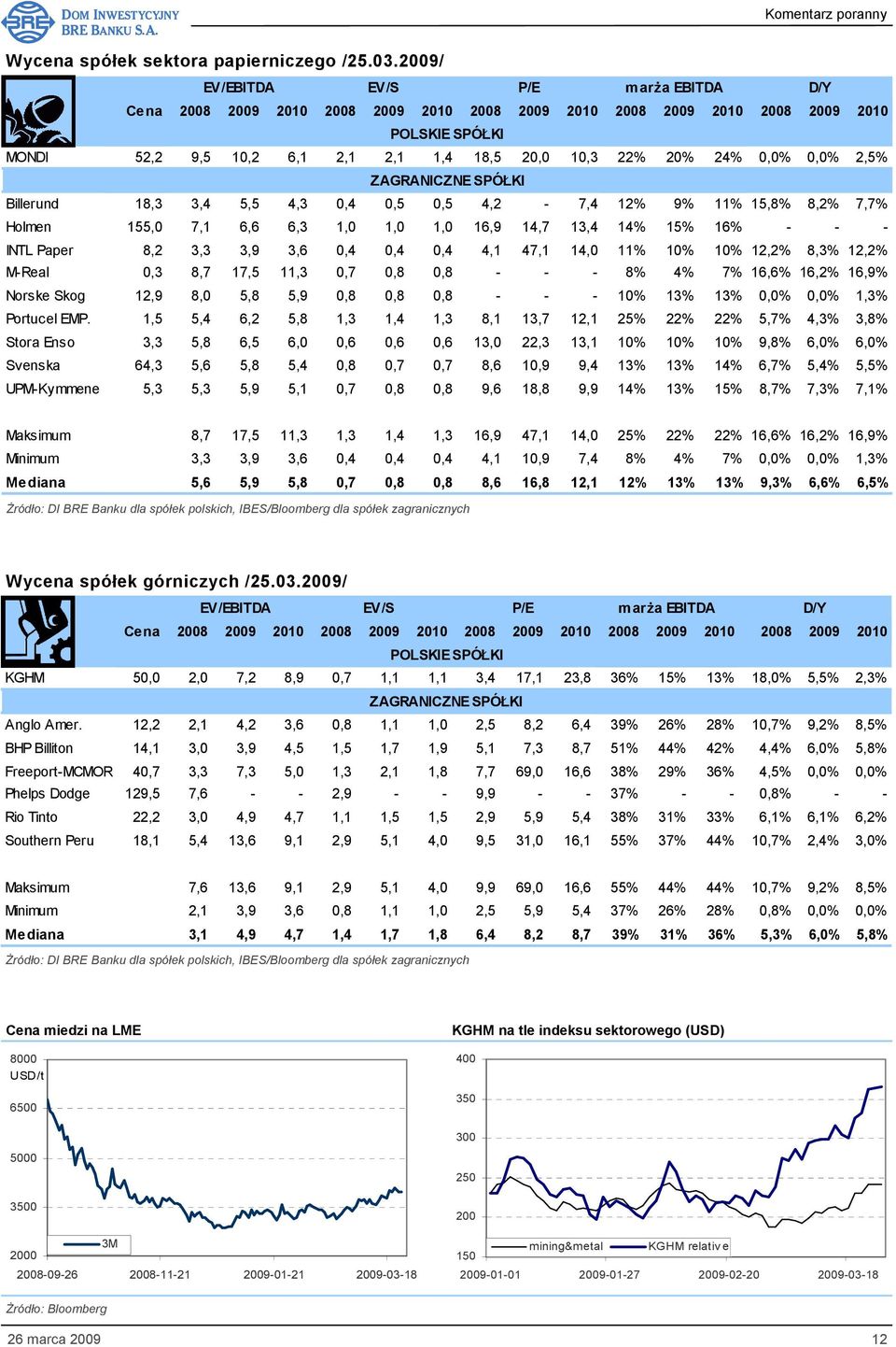 0,0% 0,0% 2,5% ZAGRANICZNE SPÓŁKI Billerund 18,3 3,4 5,5 4,3 0,4 0,5 0,5 4,2-7,4 12% 9% 11% 15,8% 8,2% 7,7% Holmen 155,0 7,1 6,6 6,3 1,0 1,0 1,0 16,9 14,7 13,4 14% 15% 16% - - - INTL Paper 8,2 3,3