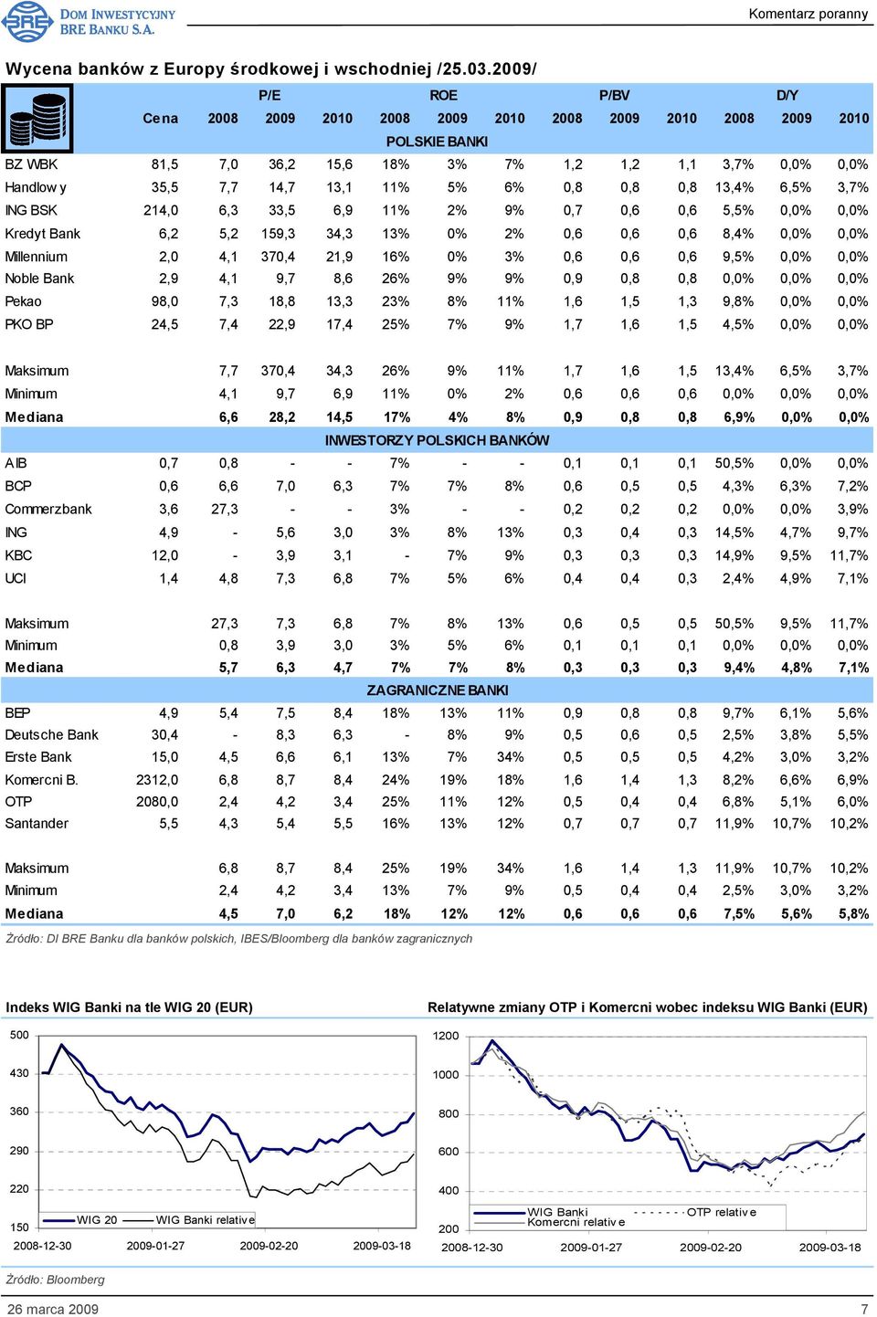 5% 6% 0,8 0,8 0,8 13,4% 6,5% 3,7% ING BSK 214,0 6,3 33,5 6,9 11% 2% 9% 0,7 0,6 0,6 5,5% 0,0% 0,0% Kredyt Bank 6,2 5,2 159,3 34,3 13% 0% 2% 0,6 0,6 0,6 8,4% 0,0% 0,0% Millennium 2,0 4,1 370,4 21,9 16%