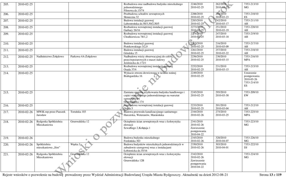 2010-02-25 Rozbudowa wewnętrznej instalacji gazowej Chodkiewicza 78/1,2 2246/2010 2010-02-25 2288/2010 2010-02-25 2283/2010 2010-02-25 2273/2010 2010-02-25 2274/2010 2010-02-25 262/2010 2010-03-23