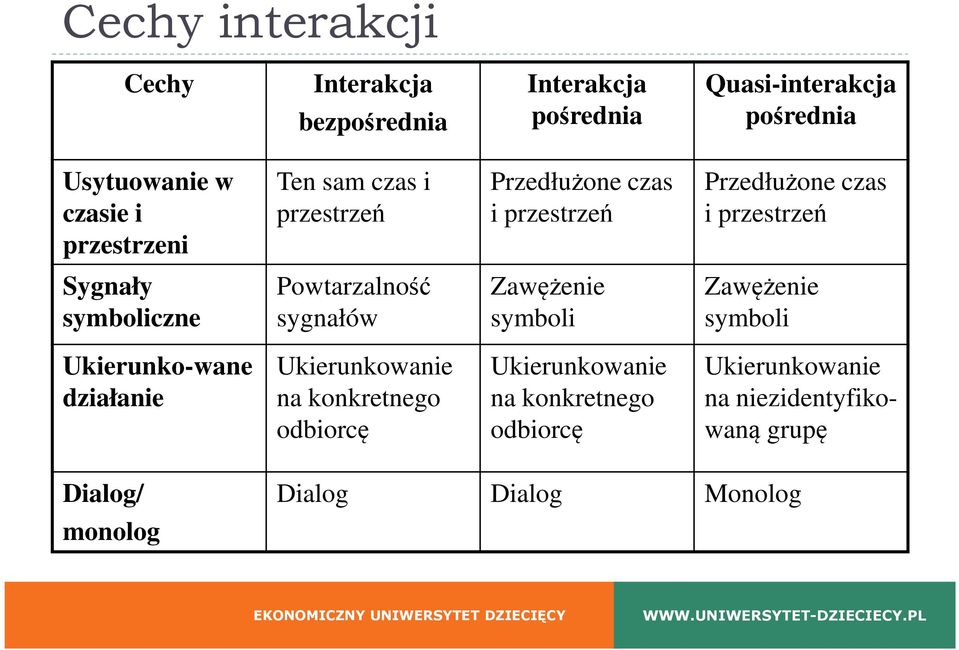 Powtarzalność sygnałów Zawężenie symboli Zawężenie symboli Ukierunko-wane działanie Ukierunkowanie na konkretnego