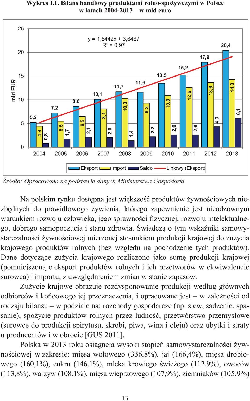 10,3 1,4 11,6 9,3 2,2 13,5 10,9 2,6 15,2 12,6 2,6 13,6 4,3 14,3 6,1 0 2004 2005 2006 2007 2008 2009 2010 2011 2012 2013 Eksport Import Saldo Liniowy (Eksport) ródo: Opracowano na podstawie danych